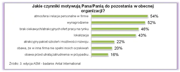 Specjaliści i menedżerowie wkraczają na rynek kandydata?