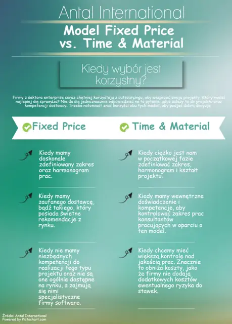 Fixed Price vs. Time and Material