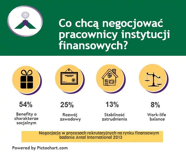 Jak się negocjuje warunki zatrudnienia w instytucjach finansowych