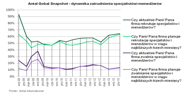 Nadchodzą złote czasy dla specjalistów i menedżerów