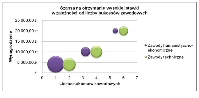 Ile warci są specjaliści i menedżerowie w Polsce?