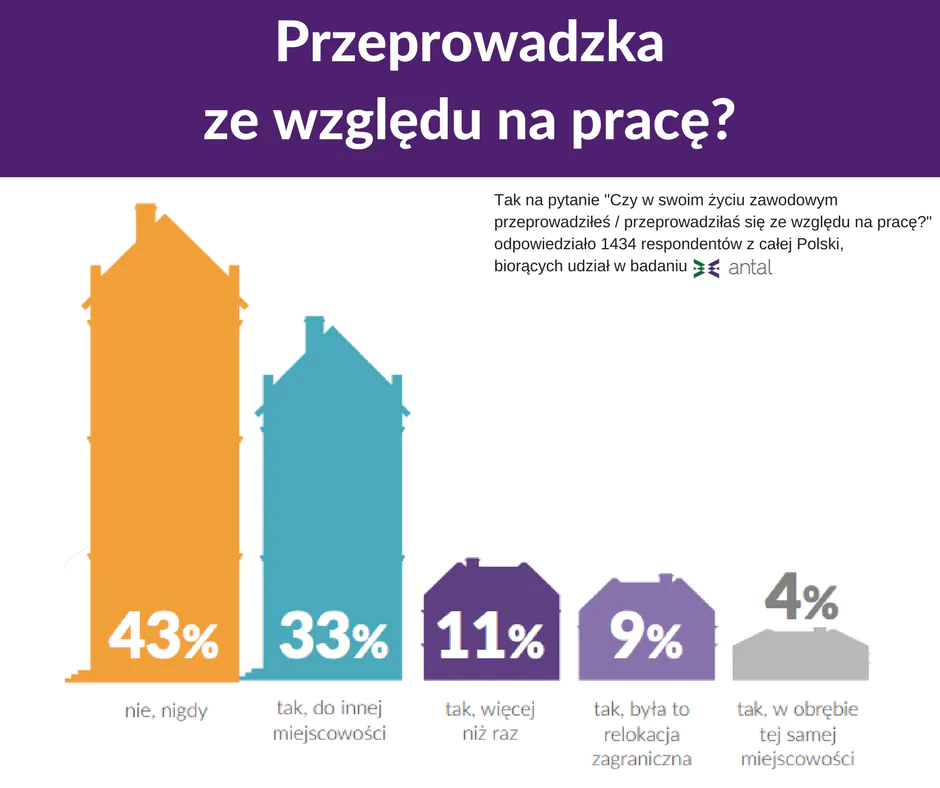 Oferta pracy w innym mieście. Warto czy nie? O relokacji zawodowej.