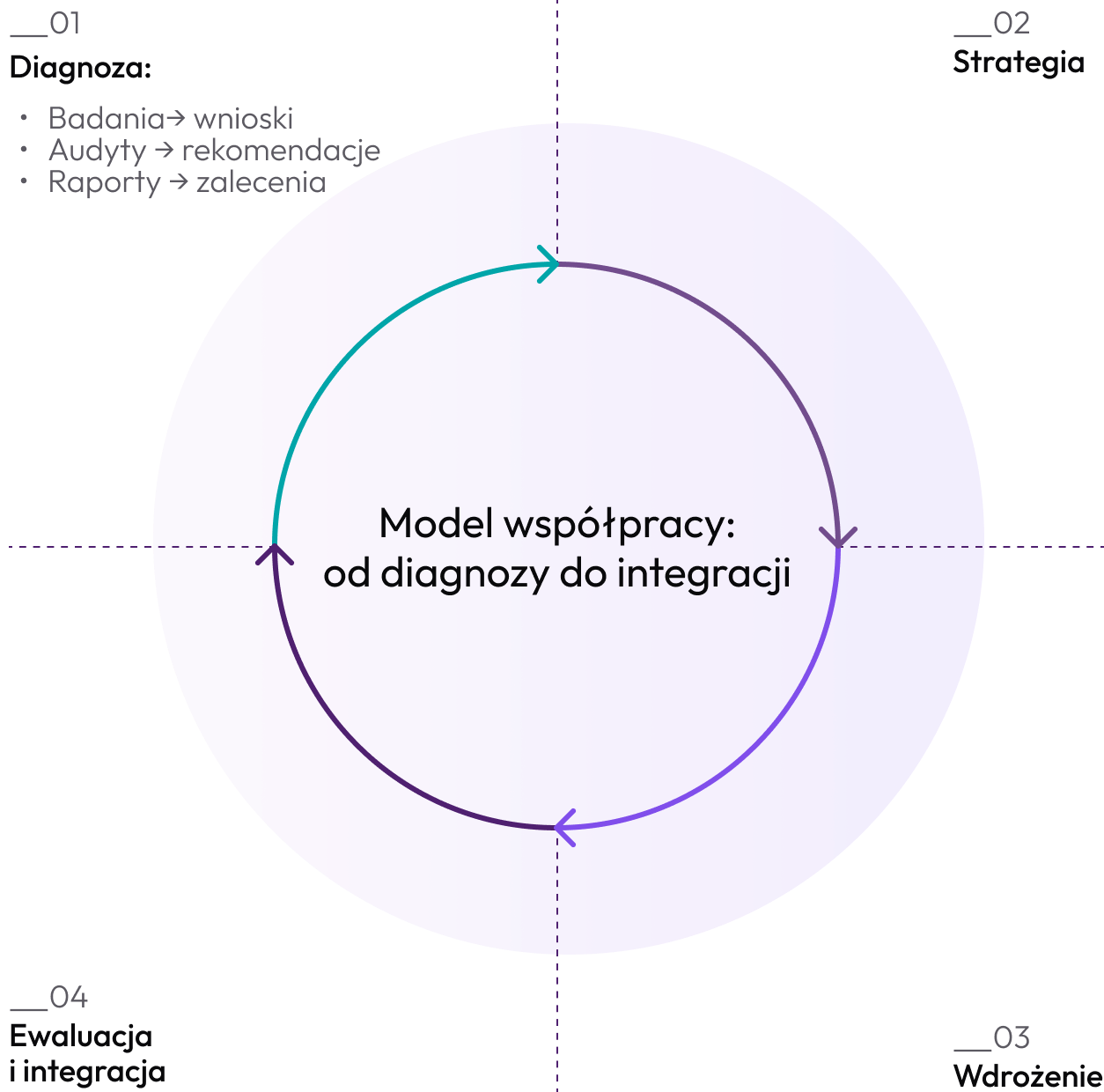 model wspolpracy wer 3